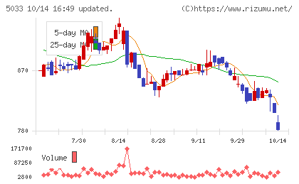 ヌーラボチャート