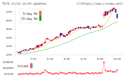 インフロニア・ホールディングスチャート