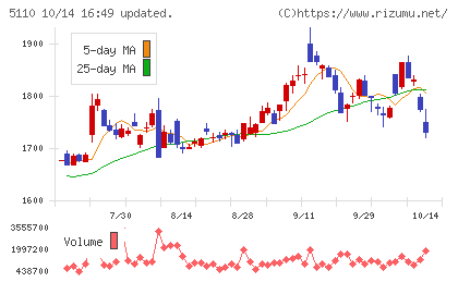 住友ゴム工業チャート