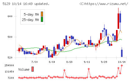 ＦＩＸＥＲチャート