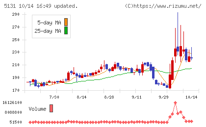 リンカーズチャート