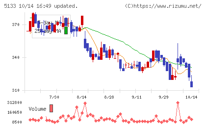 テリロジーホールディングスチャート