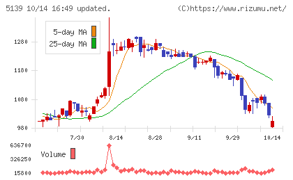 オープンワークチャート