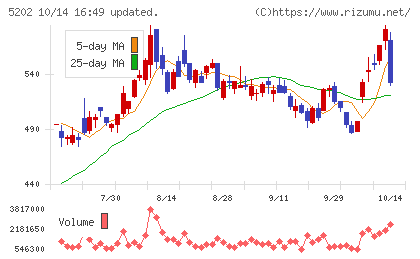日本板硝子チャート