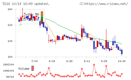 倉元製作所チャート