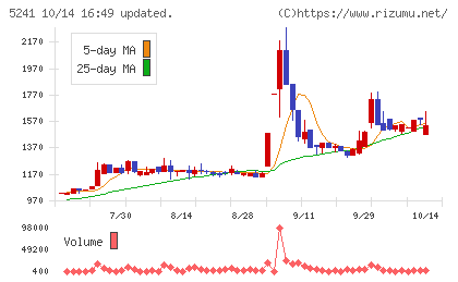 日本オーエー研究所チャート