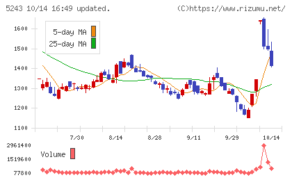 ｎｏｔｅチャート