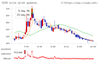 モンスターラボチャート