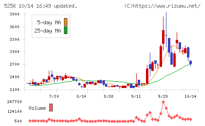 Ｆｕｓｉｃチャート