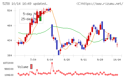 トランザクション・メディア・ネットワークスチャート