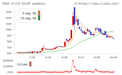 旭コンクリート工業チャート