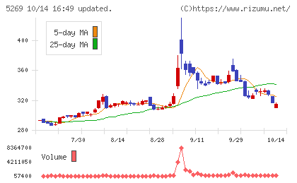 日本コンクリート工業チャート