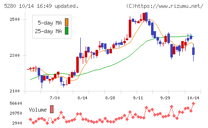 ヨシコンチャート