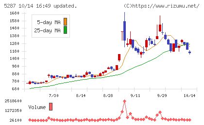 イトーヨーギョーチャート