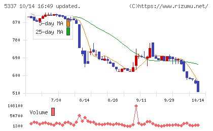 ダントーホールディングスチャート