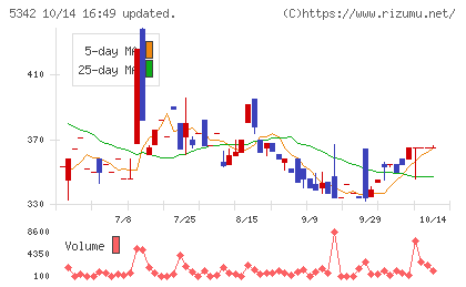 ジャニス工業チャート