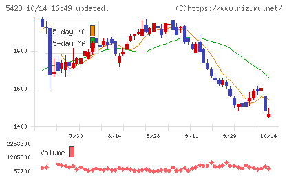 東京製鐵チャート