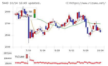 大阪製鐵チャート