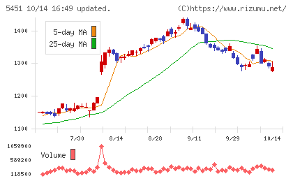 ヨドコウチャート