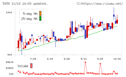 高砂鐵工チャート
