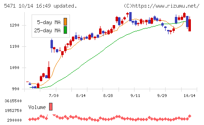 大同特殊鋼チャート