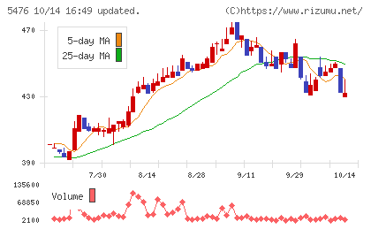 日本高周波鋼業チャート