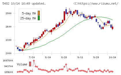 愛知製鋼チャート