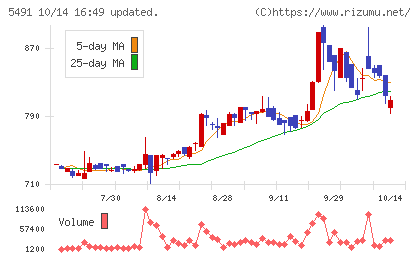 日本金属チャート
