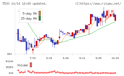 日本システムバンクチャート