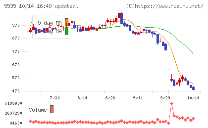 ミガロホールディングスチャート