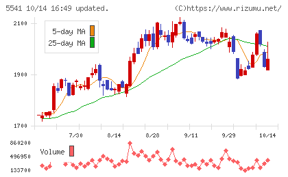 大平洋金属チャート