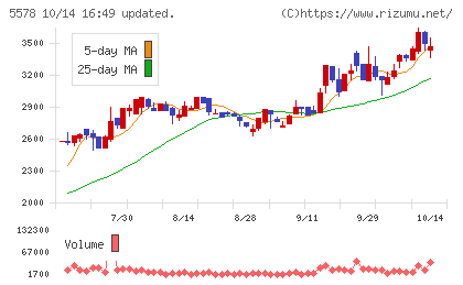 ARアドバンストテクノロジチャート
