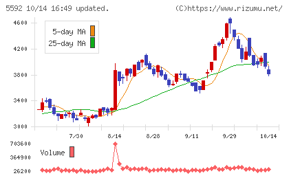 くすりの窓口チャート