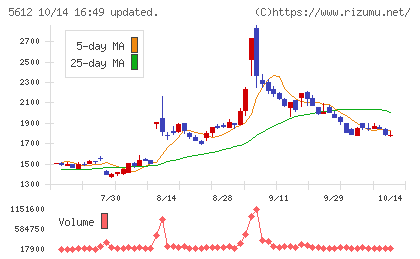 日本鋳鉄管チャート