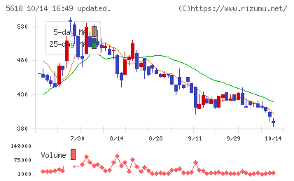 ナイルチャート