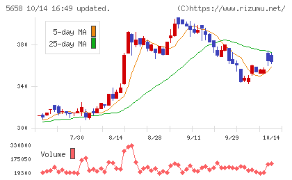 日亜鋼業チャート