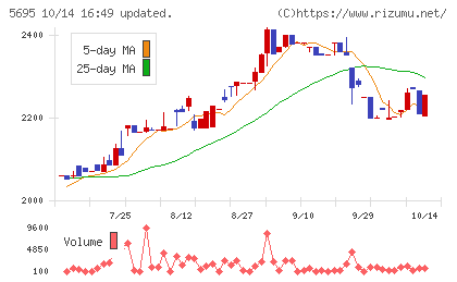 パウダーテックチャート