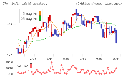 ＪＭＣチャート