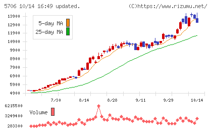 三井金属チャート
