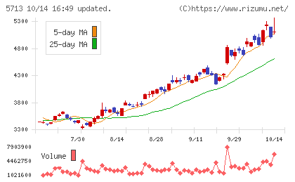 住友金属鉱山チャート