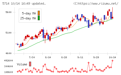 ＤＯＷＡホールディングスチャート