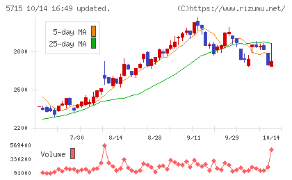 古河機械金属チャート