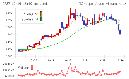 東邦チタニウムチャート