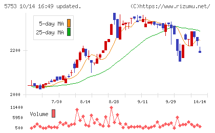 日本伸銅チャート