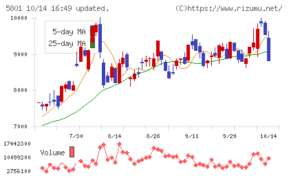 古河電気工業チャート