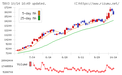 フジクラチャート