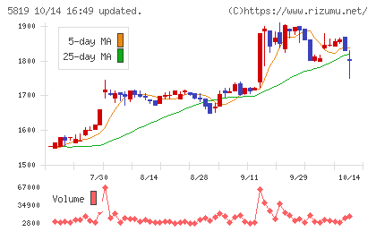 カナレ電気チャート
