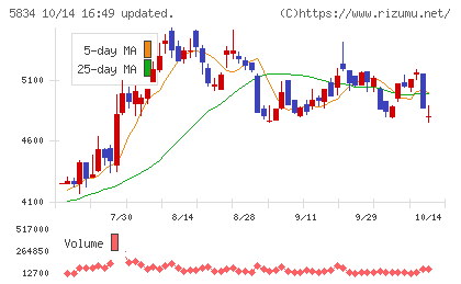 SBIリーシングサービスチャート