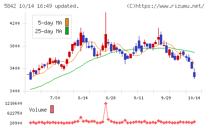 インテグラルチャート