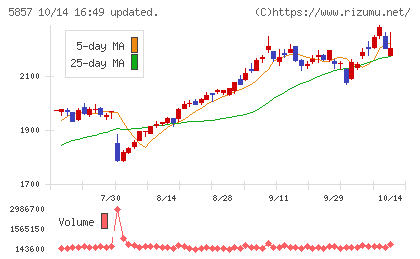 AREホールディングスチャート